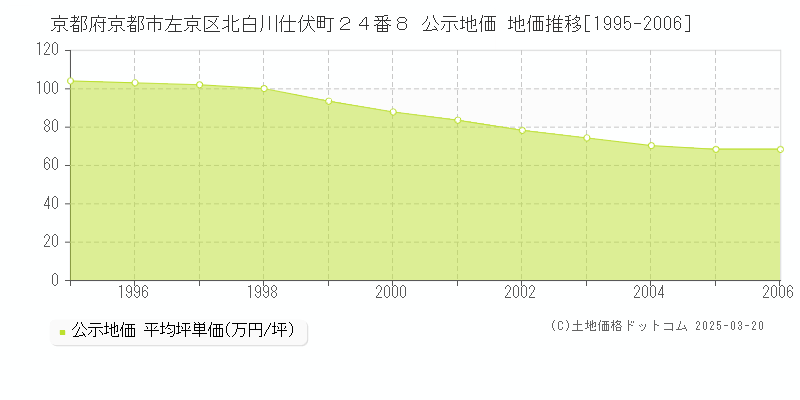 京都府京都市左京区北白川仕伏町２４番８ 公示地価 地価推移[1995-2006]