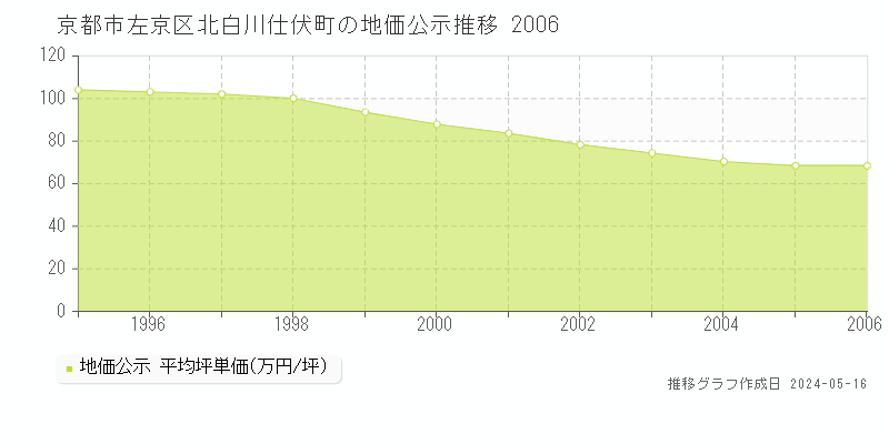 京都市左京区北白川仕伏町の地価公示推移グラフ 
