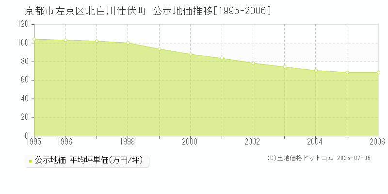 北白川仕伏町(京都市左京区)の公示地価推移グラフ(坪単価)[1995-2006年]