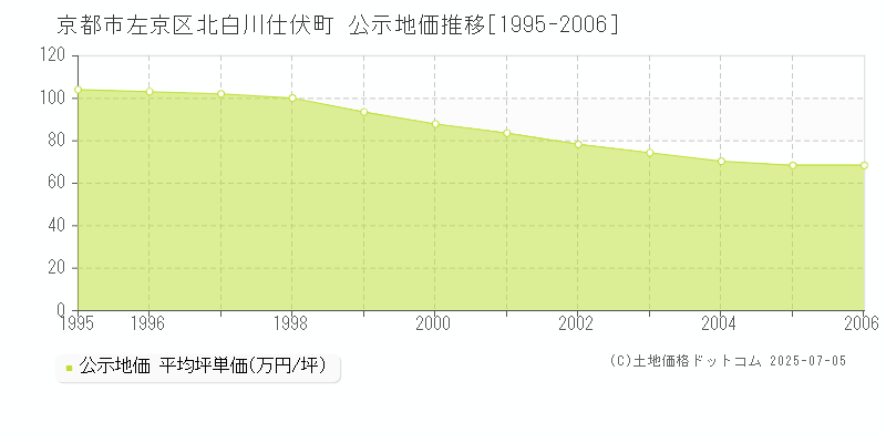 京都市左京区北白川仕伏町の地価公示推移グラフ 