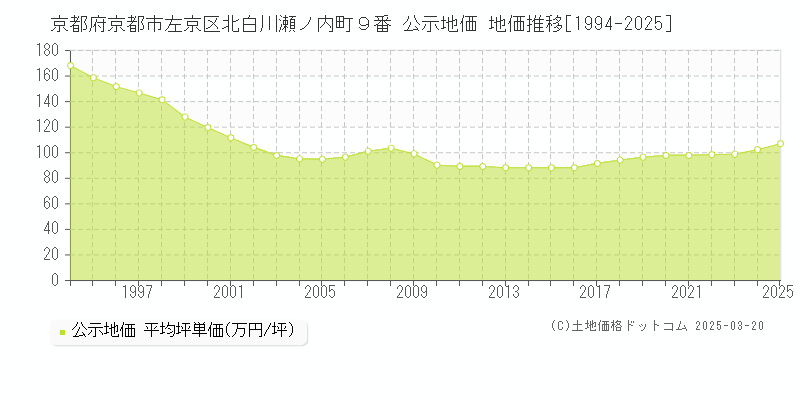 京都府京都市左京区北白川瀬ノ内町９番 公示地価 地価推移[1994-2025]
