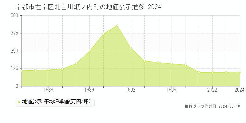 京都市左京区北白川瀬ノ内町の地価公示推移グラフ 