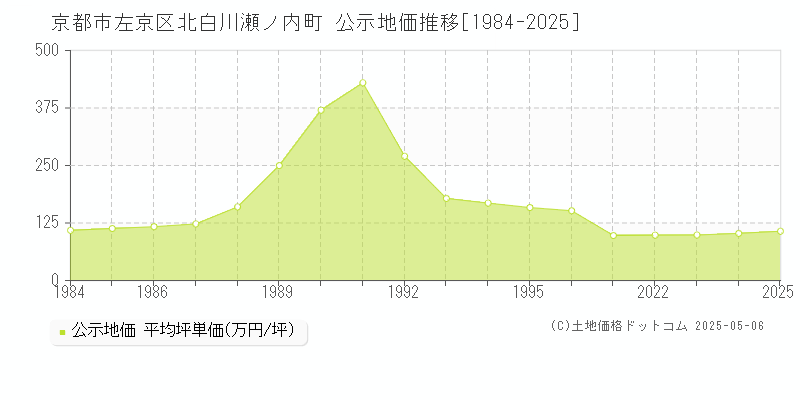 北白川瀬ノ内町(京都市左京区)の公示地価推移グラフ(坪単価)[1984-2025年]
