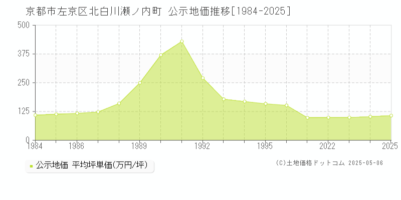 京都市左京区北白川瀬ノ内町の地価公示推移グラフ 