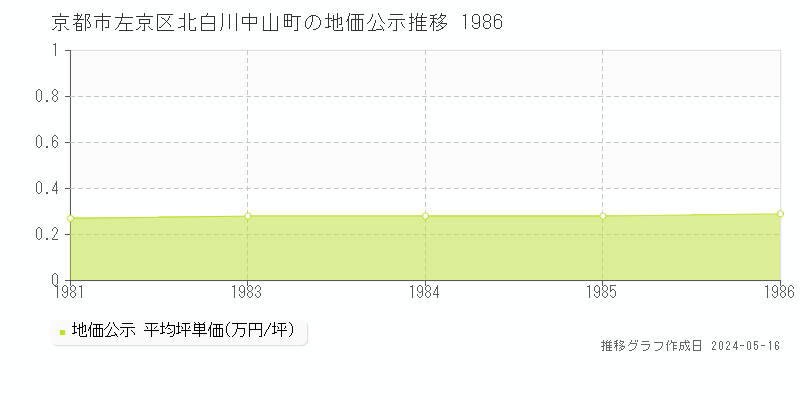 京都市左京区北白川中山町の地価公示推移グラフ 