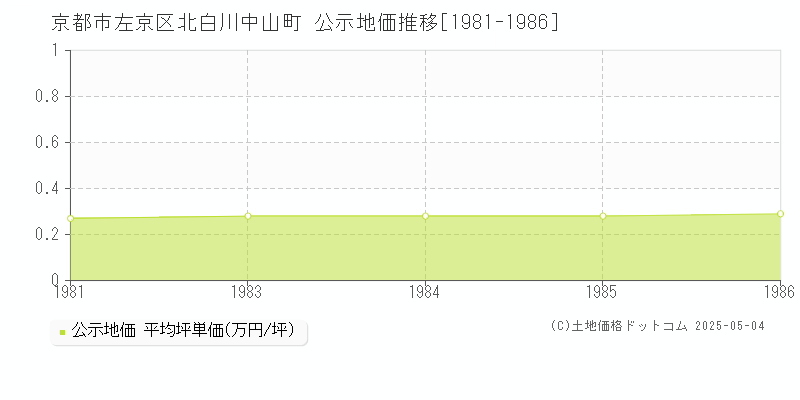 北白川中山町(京都市左京区)の公示地価推移グラフ(坪単価)[1981-1986年]