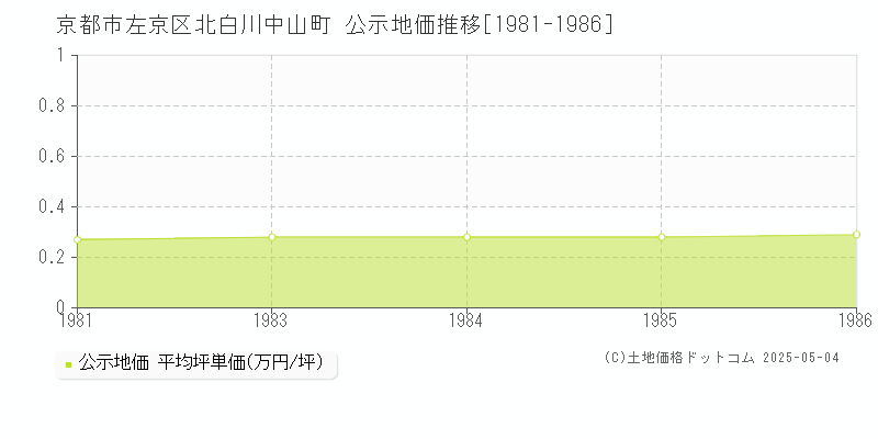 京都市左京区北白川中山町の地価公示推移グラフ 