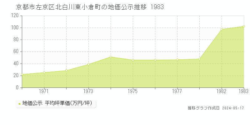 京都市左京区北白川東小倉町の地価公示推移グラフ 
