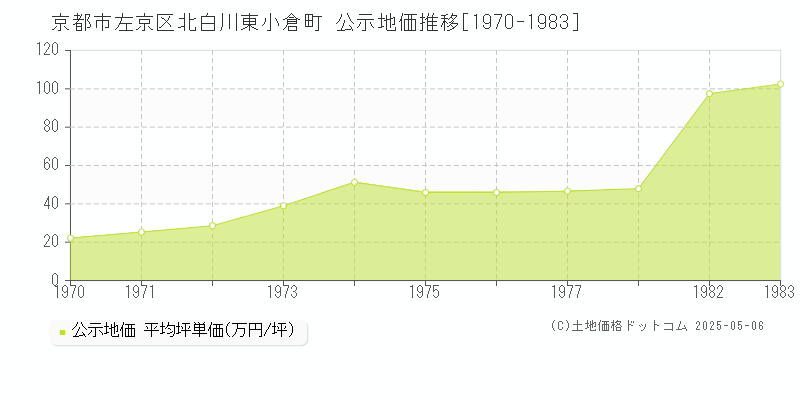北白川東小倉町(京都市左京区)の公示地価推移グラフ(坪単価)[1970-1983年]