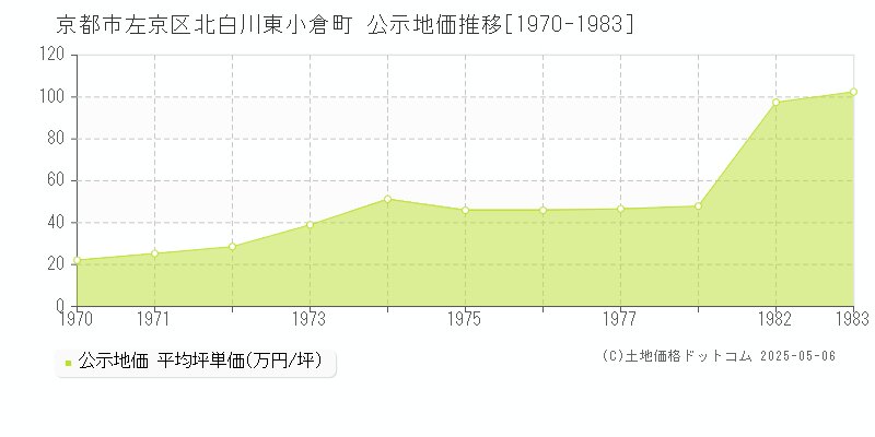 京都市左京区北白川東小倉町の地価公示推移グラフ 