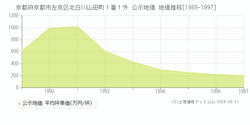 京都府京都市左京区北白川山田町１番１外 公示地価 地価推移[1989-1997]