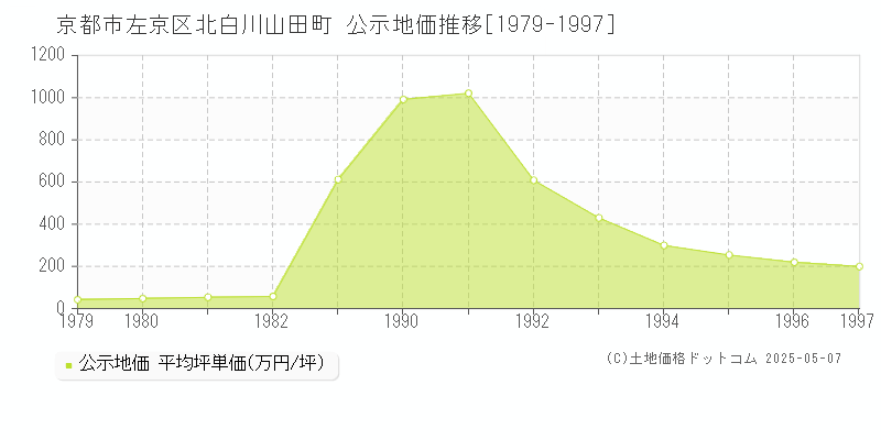 京都市左京区北白川山田町の地価公示推移グラフ 