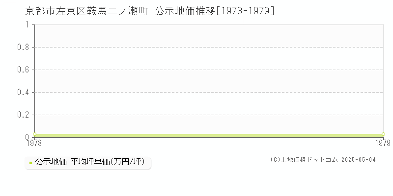 鞍馬二ノ瀬町(京都市左京区)の公示地価推移グラフ(坪単価)[1978-1979年]