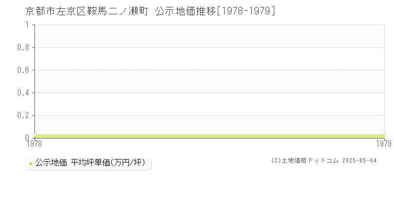 京都市左京区鞍馬二ノ瀬町の地価公示推移グラフ 