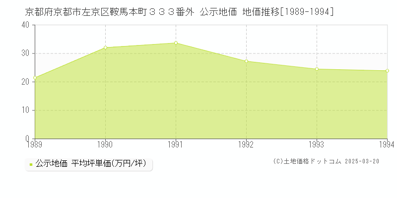 京都府京都市左京区鞍馬本町３３３番外 公示地価 地価推移[1989-1994]