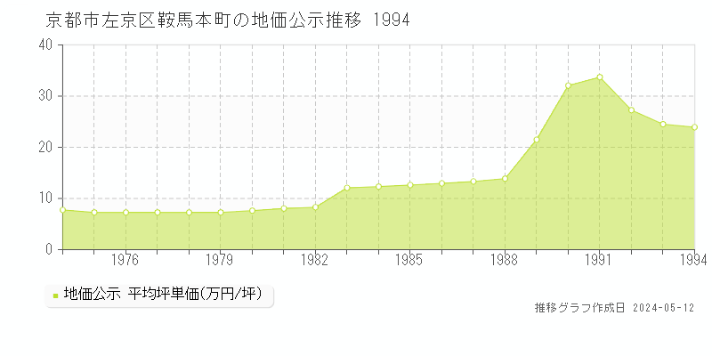 京都市左京区鞍馬本町の地価公示推移グラフ 