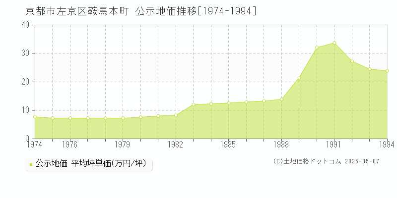 鞍馬本町(京都市左京区)の公示地価推移グラフ(坪単価)[1974-1994年]