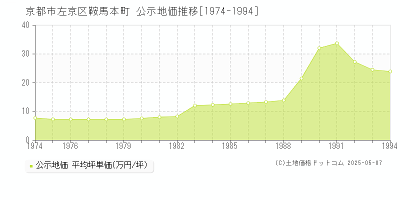 京都市左京区鞍馬本町の地価公示推移グラフ 