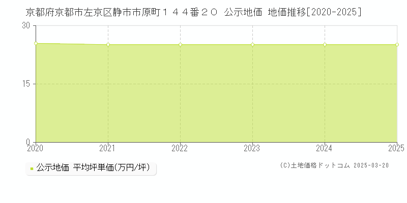 京都府京都市左京区静市市原町１４４番２０ 公示地価 地価推移[2020-2025]
