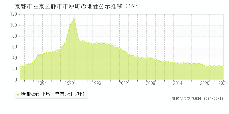 京都市左京区静市市原町の地価公示推移グラフ 