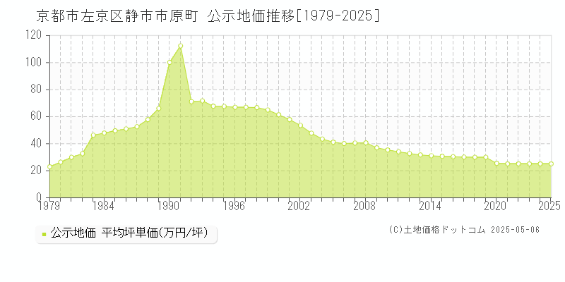 静市市原町(京都市左京区)の公示地価推移グラフ(坪単価)[1979-2025年]