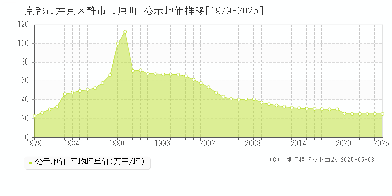 京都市左京区静市市原町の地価公示推移グラフ 