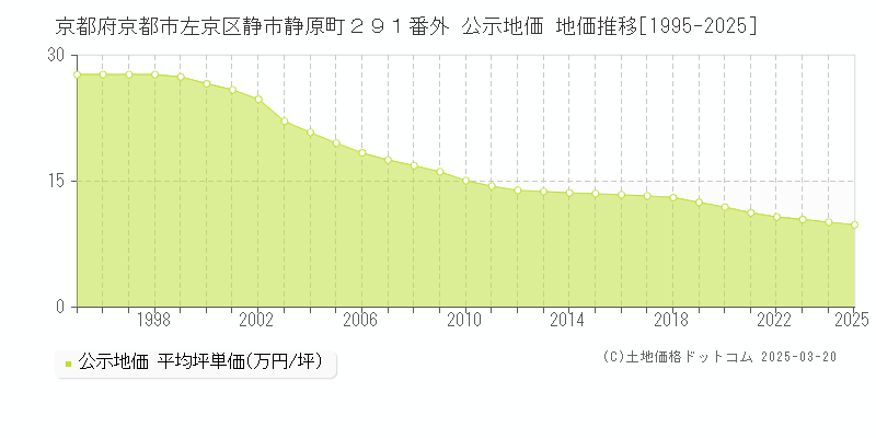 京都府京都市左京区静市静原町２９１番外 公示地価 地価推移[1995-2025]
