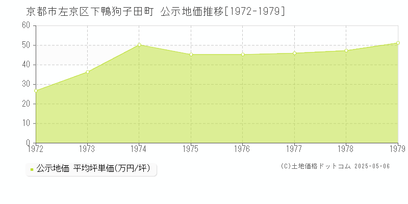下鴨狗子田町(京都市左京区)の公示地価推移グラフ(坪単価)[1972-1979年]