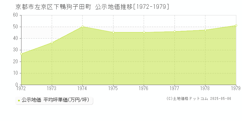 京都市左京区下鴨狗子田町の地価公示推移グラフ 