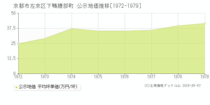 下鴨膳部町(京都市左京区)の公示地価推移グラフ(坪単価)[1972-1979年]