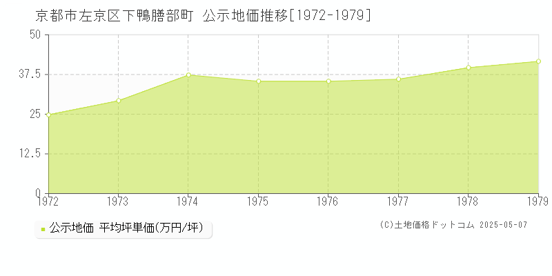 京都市左京区下鴨膳部町の地価公示推移グラフ 