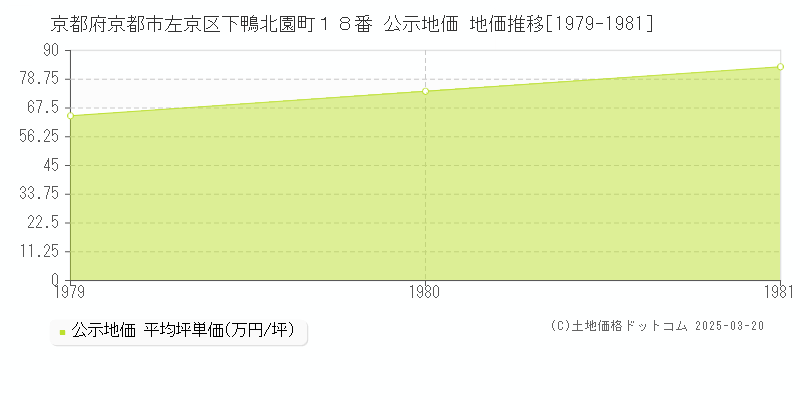 京都府京都市左京区下鴨北園町１８番 公示地価 地価推移[1979-1981]