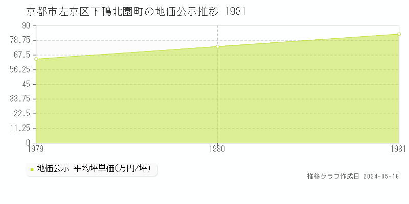 京都市左京区下鴨北園町の地価公示推移グラフ 