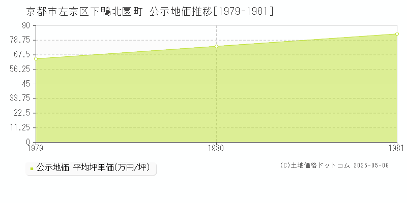 下鴨北園町(京都市左京区)の公示地価推移グラフ(坪単価)[1979-1981年]