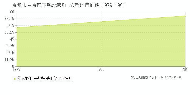 京都市左京区下鴨北園町の地価公示推移グラフ 