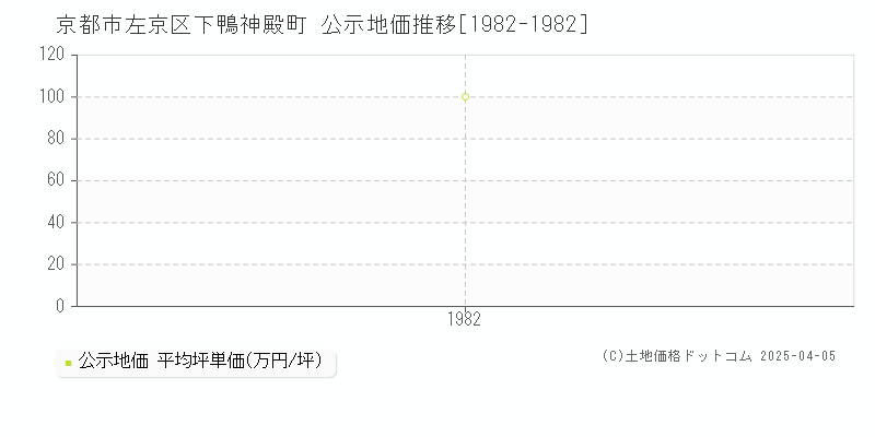 京都市左京区下鴨神殿町の地価公示推移グラフ 