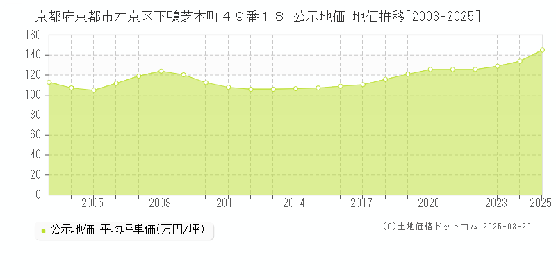 京都府京都市左京区下鴨芝本町４９番１８ 公示地価 地価推移[2003-2025]