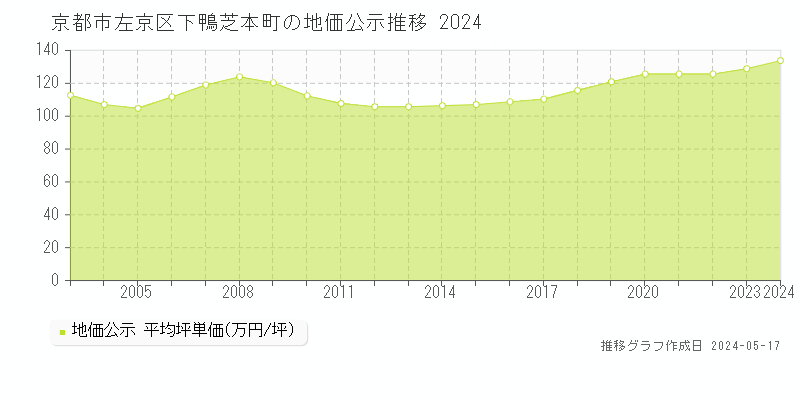 京都市左京区下鴨芝本町の地価公示推移グラフ 