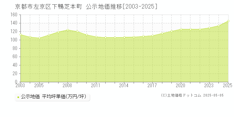 下鴨芝本町(京都市左京区)の公示地価推移グラフ(坪単価)[2003-2025年]