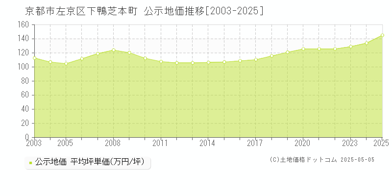 京都市左京区下鴨芝本町の地価公示推移グラフ 