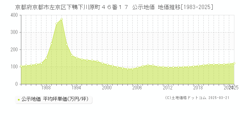 京都府京都市左京区下鴨下川原町４６番１７ 公示地価 地価推移[1983-2025]