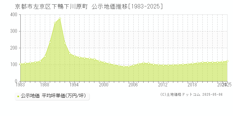 下鴨下川原町(京都市左京区)の公示地価推移グラフ(坪単価)[1983-2025年]