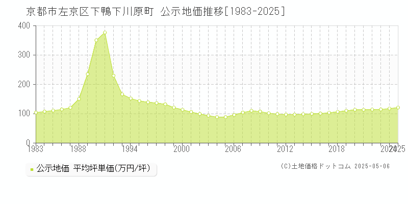 京都市左京区下鴨下川原町の地価公示推移グラフ 