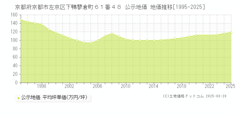 京都府京都市左京区下鴨蓼倉町６１番４８ 公示地価 地価推移[1995-2025]