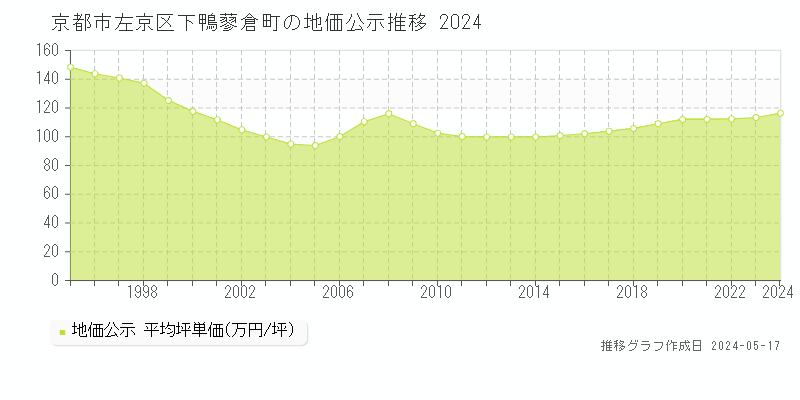 京都市左京区下鴨蓼倉町の地価公示推移グラフ 