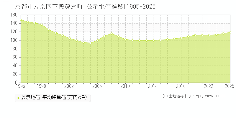 下鴨蓼倉町(京都市左京区)の公示地価推移グラフ(坪単価)[1995-2025年]