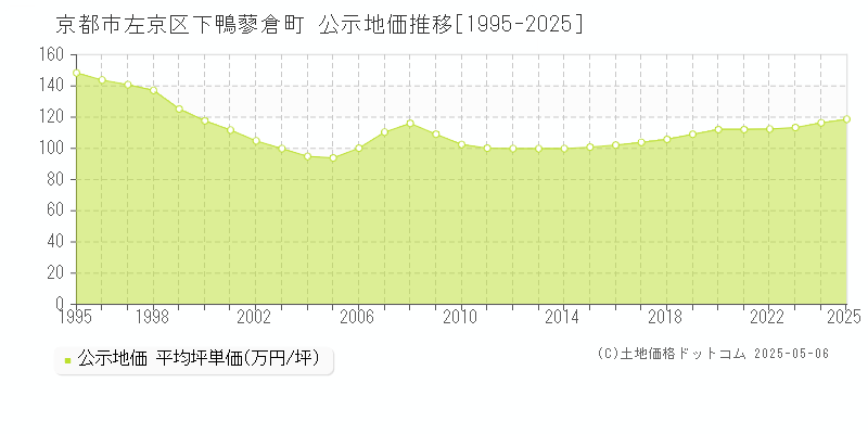 京都市左京区下鴨蓼倉町の地価公示推移グラフ 