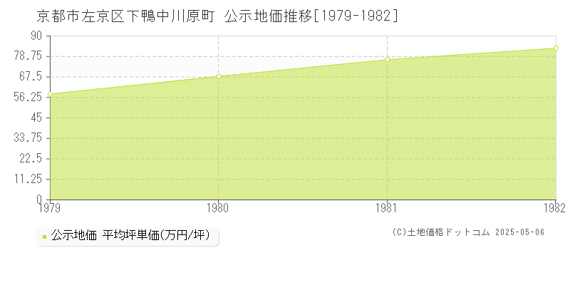 下鴨中川原町(京都市左京区)の公示地価推移グラフ(坪単価)[1979-1982年]