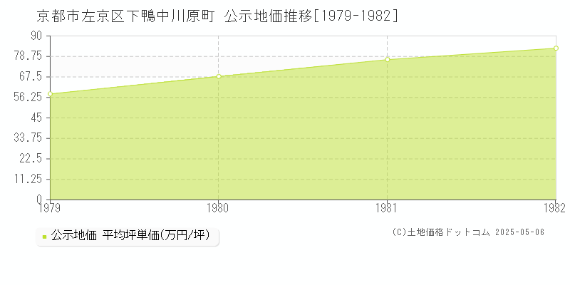 京都市左京区下鴨中川原町の地価公示推移グラフ 