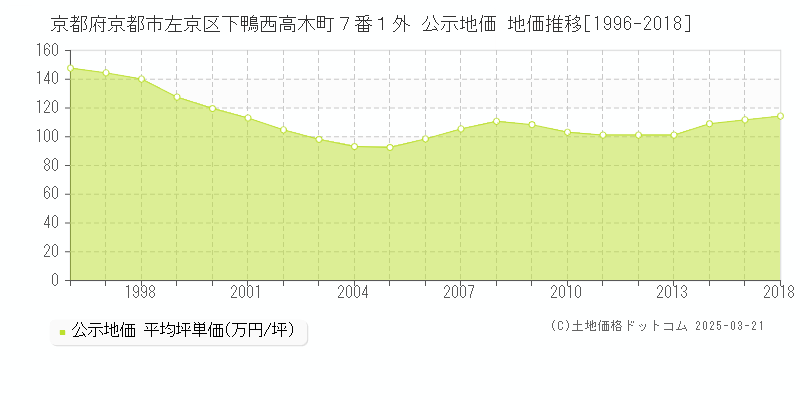 京都府京都市左京区下鴨西高木町７番１外 公示地価 地価推移[1996-2018]